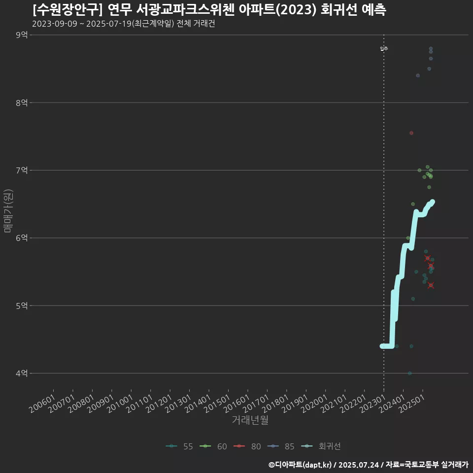 [수원장안구] 연무 서광교파크스위첸 아파트(2023) 회귀선 예측