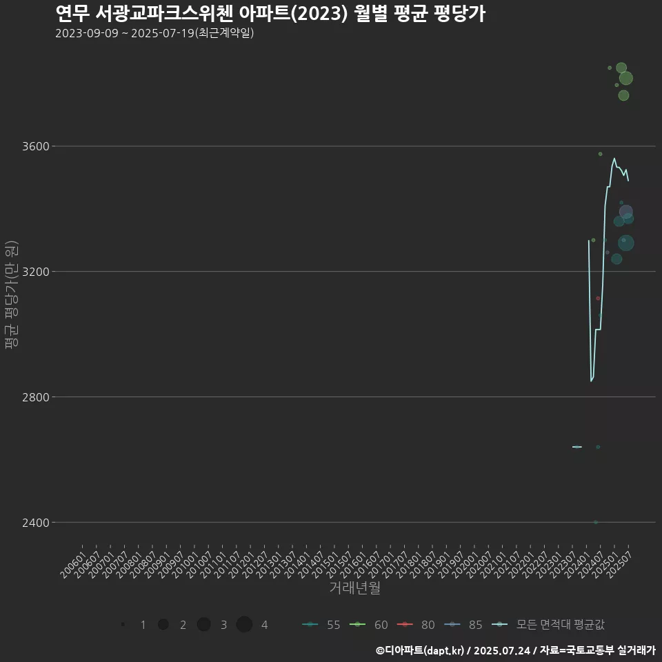연무 서광교파크스위첸 아파트(2023) 월별 평균 평당가