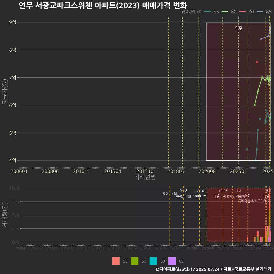 연무 서광교파크스위첸 아파트(2023) 매매가격 변화