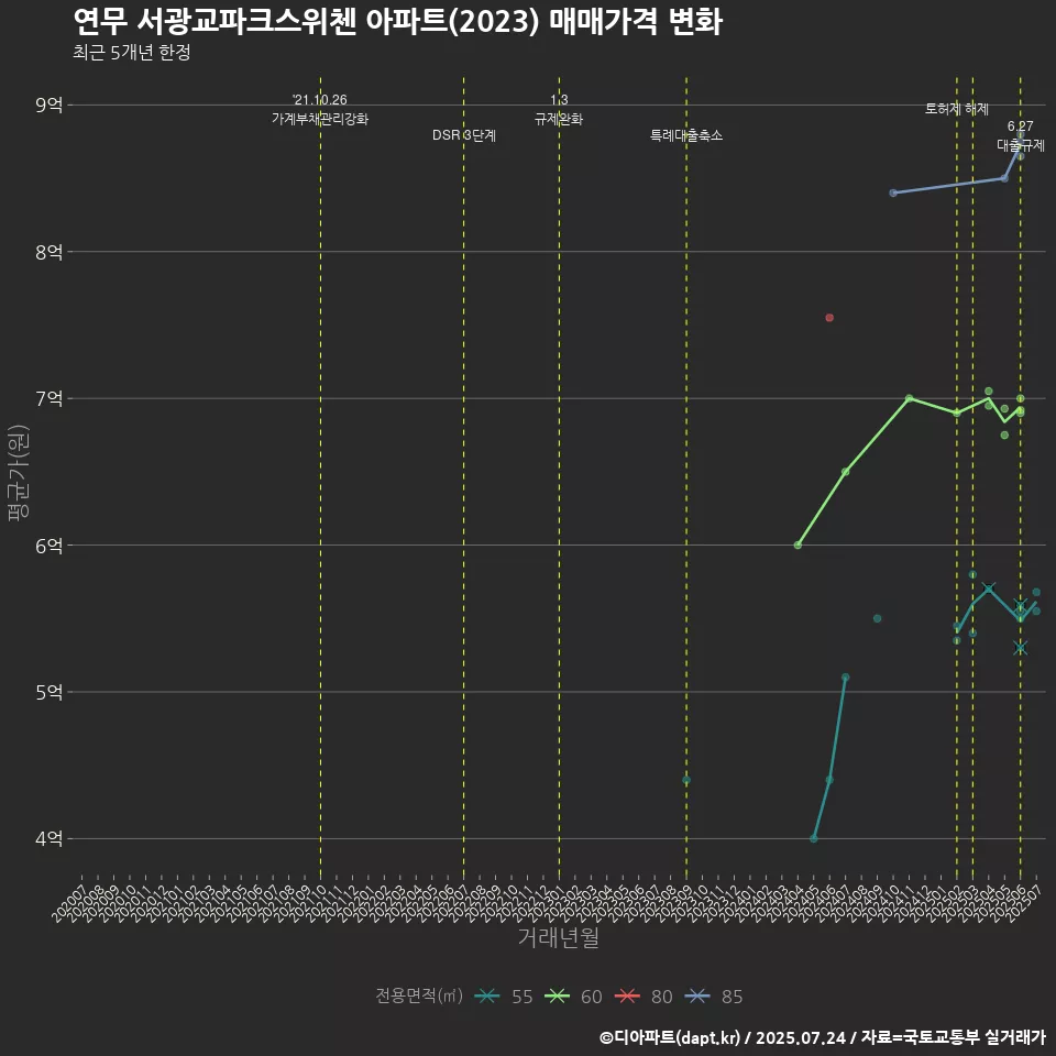 연무 서광교파크스위첸 아파트(2023) 매매가격 변화