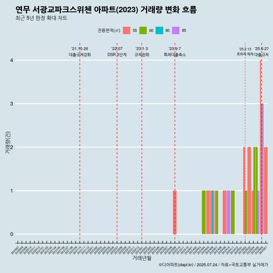 연무 서광교파크스위첸 아파트(2023) 거래량 변화 흐름