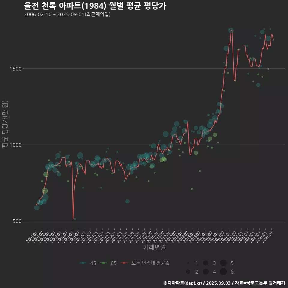 율전 천록 아파트(1984) 월별 평균 평당가
