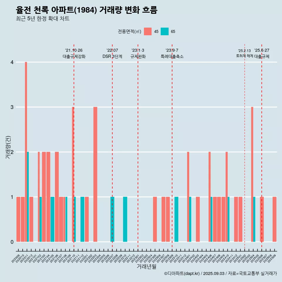 율전 천록 아파트(1984) 거래량 변화 흐름