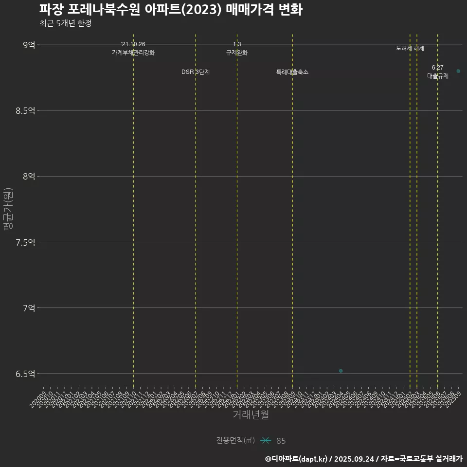파장 포레나북수원 아파트(2023) 매매가격 변화