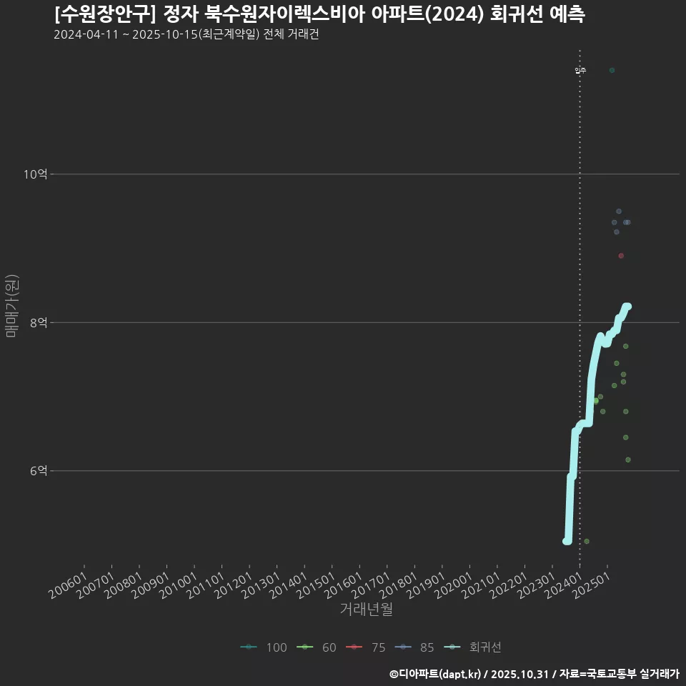 [수원장안구] 정자 북수원자이렉스비아 아파트(2024) 회귀선 예측