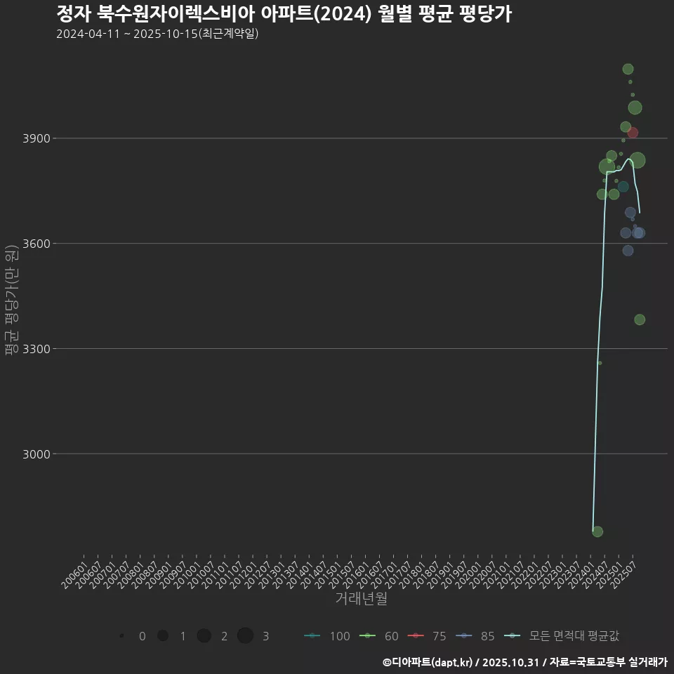 정자 북수원자이렉스비아 아파트(2024) 월별 평균 평당가
