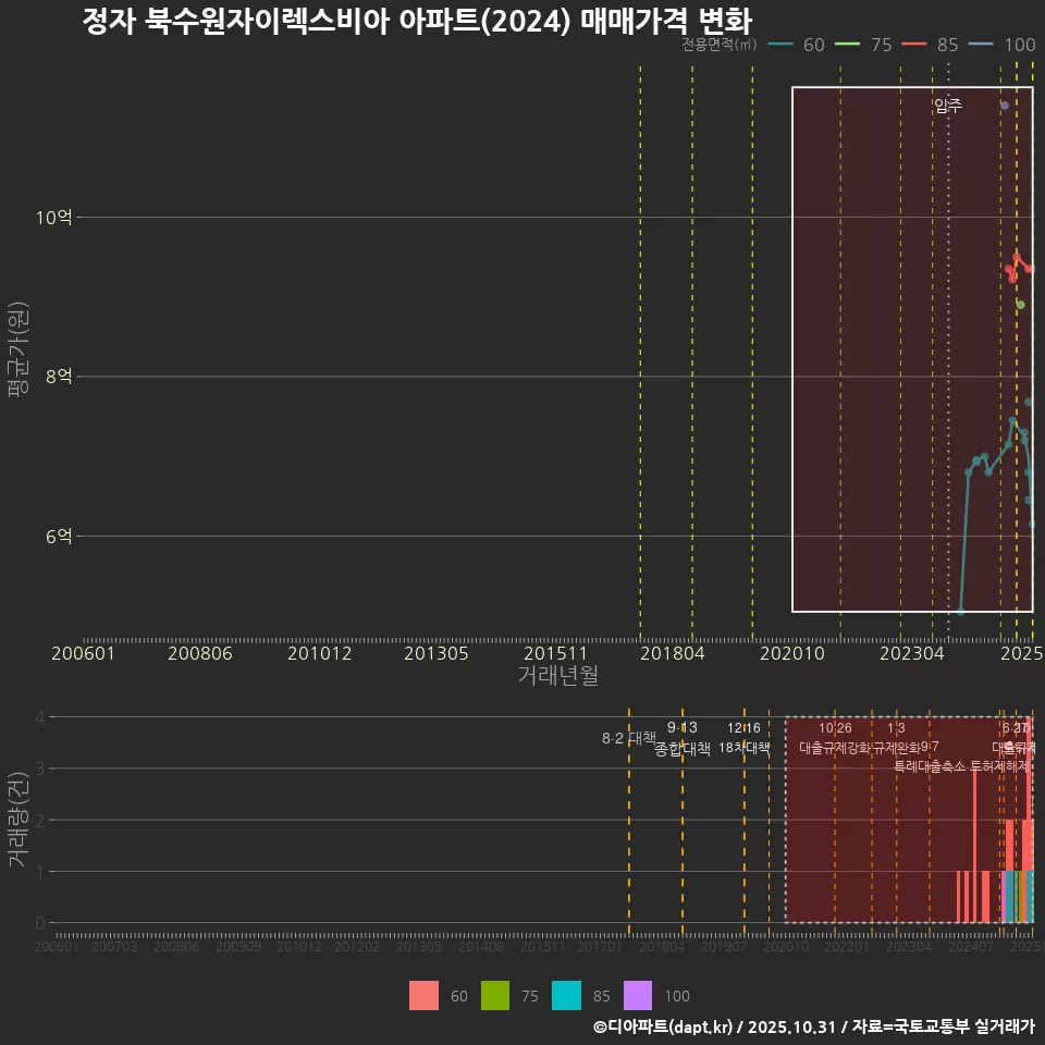 정자 북수원자이렉스비아 아파트(2024) 매매가격 변화