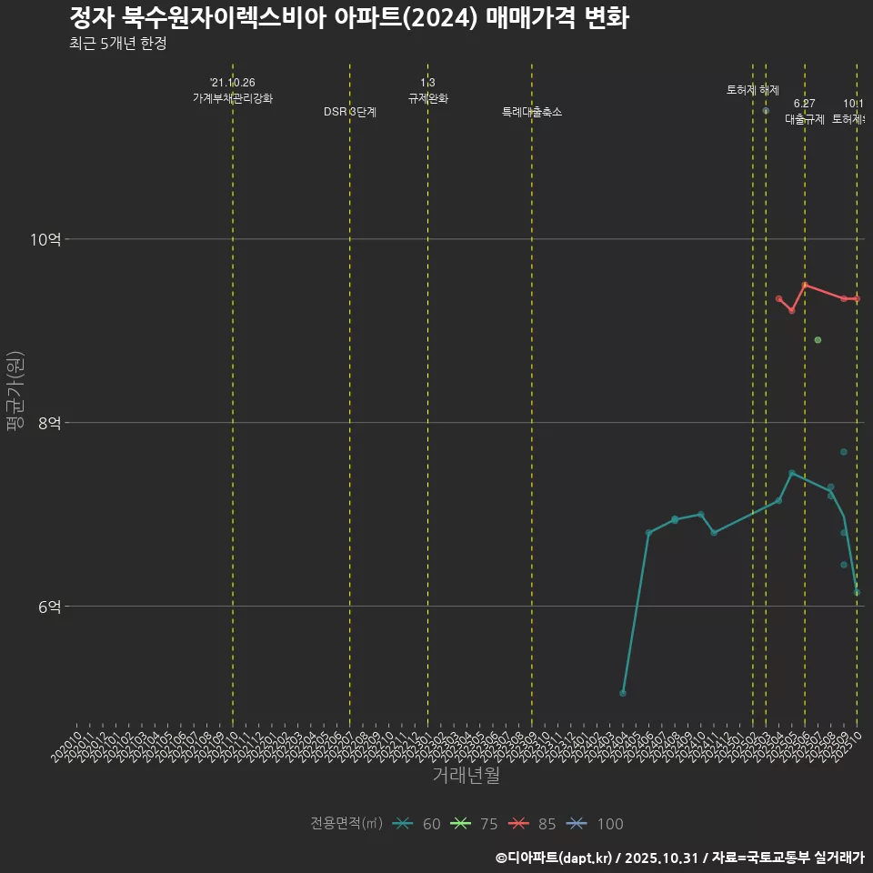 정자 북수원자이렉스비아 아파트(2024) 매매가격 변화