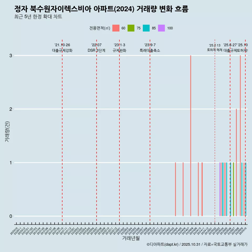 정자 북수원자이렉스비아 아파트(2024) 거래량 변화 흐름