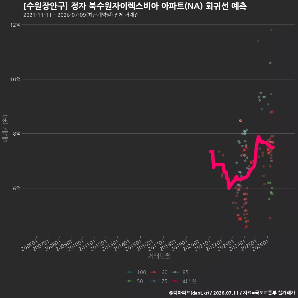 [수원장안구] 정자 북수원자이렉스비아 아파트(NA) 회귀선 예측