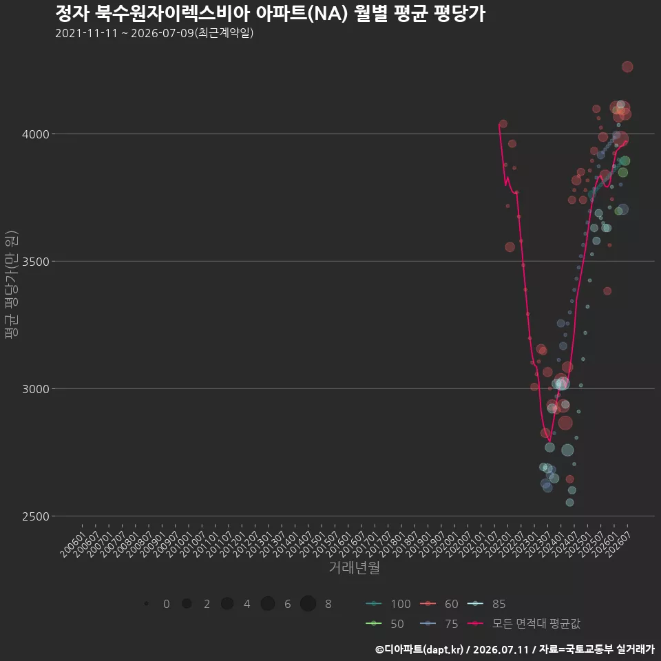 정자 북수원자이렉스비아 아파트(NA) 월별 평균 평당가