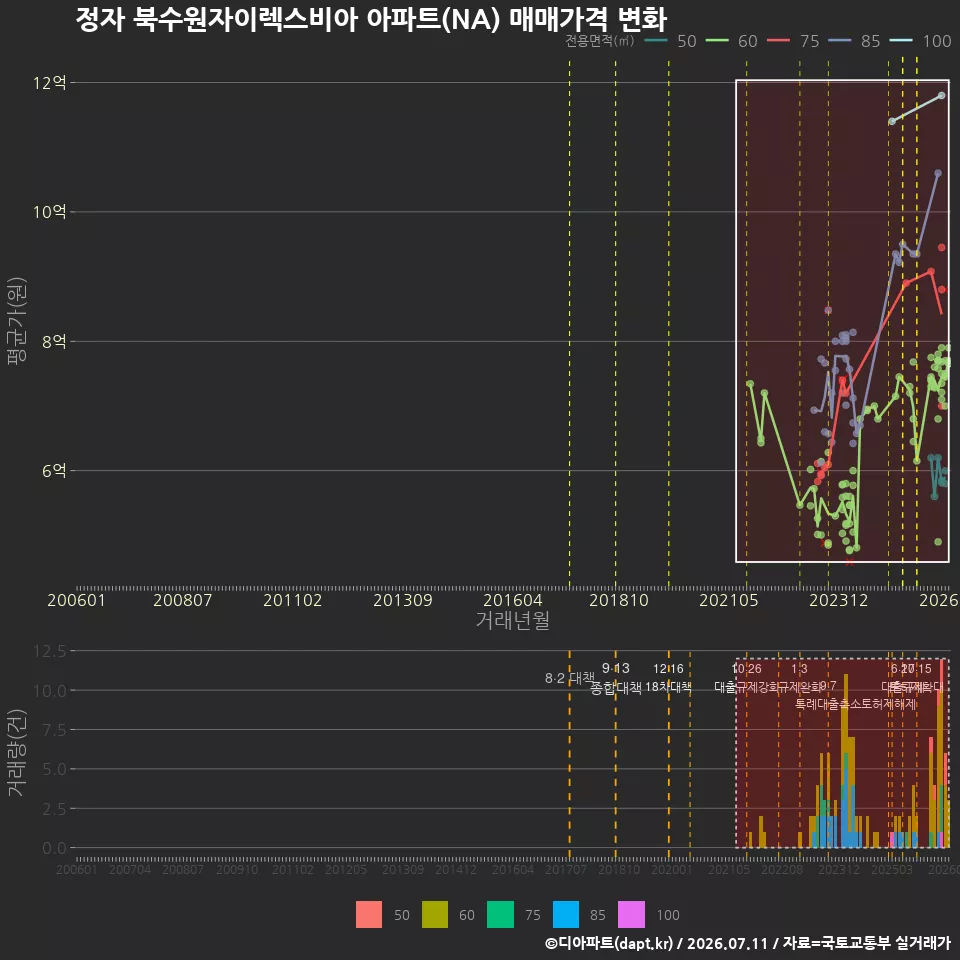 정자 북수원자이렉스비아 아파트(NA) 매매가격 변화