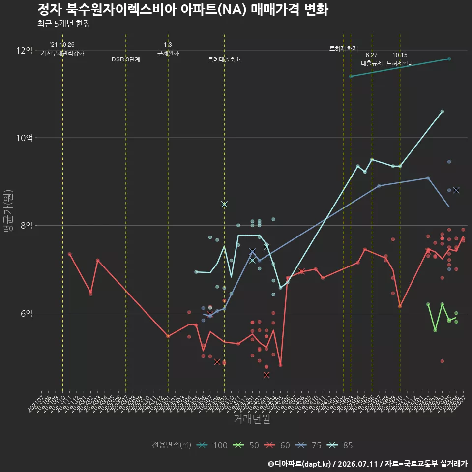 정자 북수원자이렉스비아 아파트(NA) 매매가격 변화