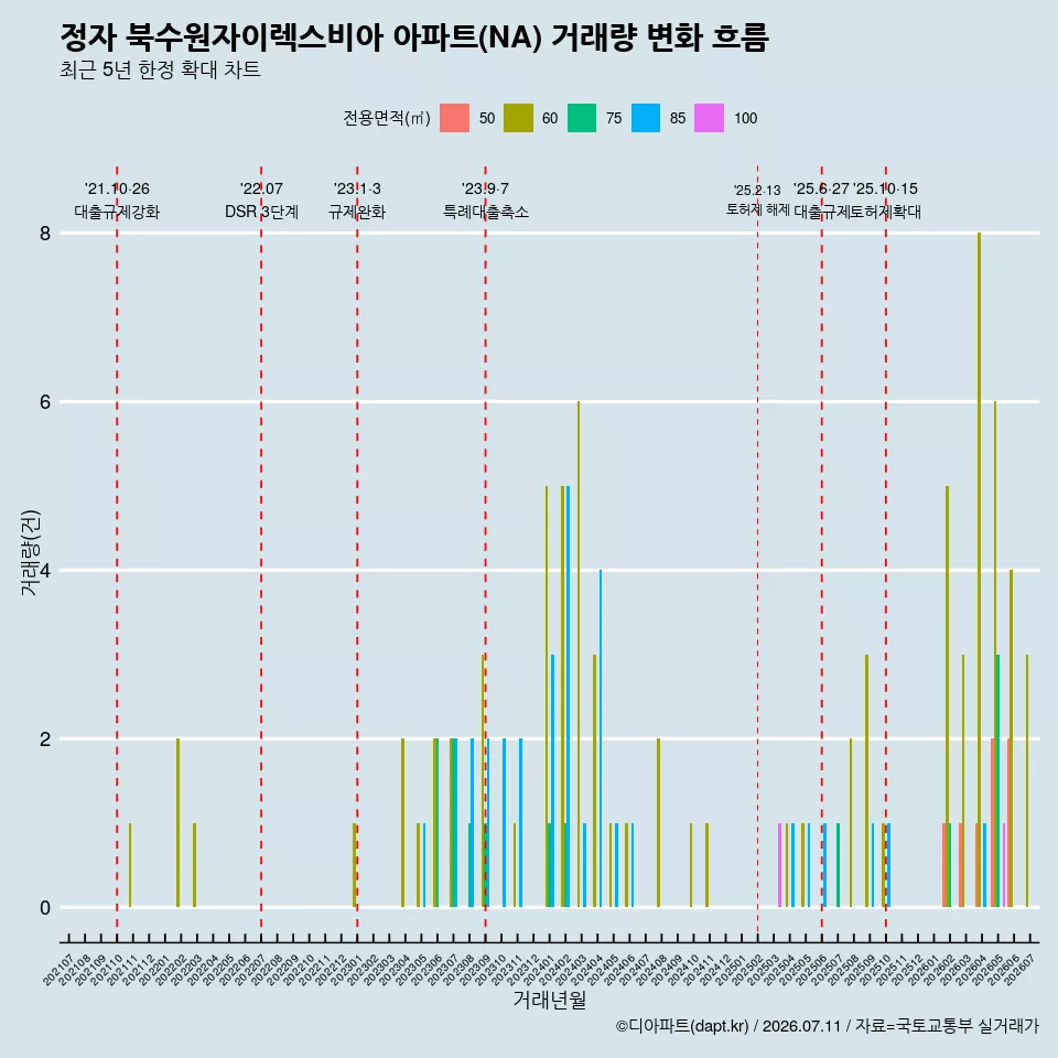정자 북수원자이렉스비아 아파트(NA) 거래량 변화 흐름