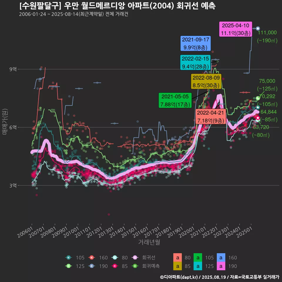 [수원팔달구] 우만 월드메르디앙 아파트(2004) 회귀선 예측