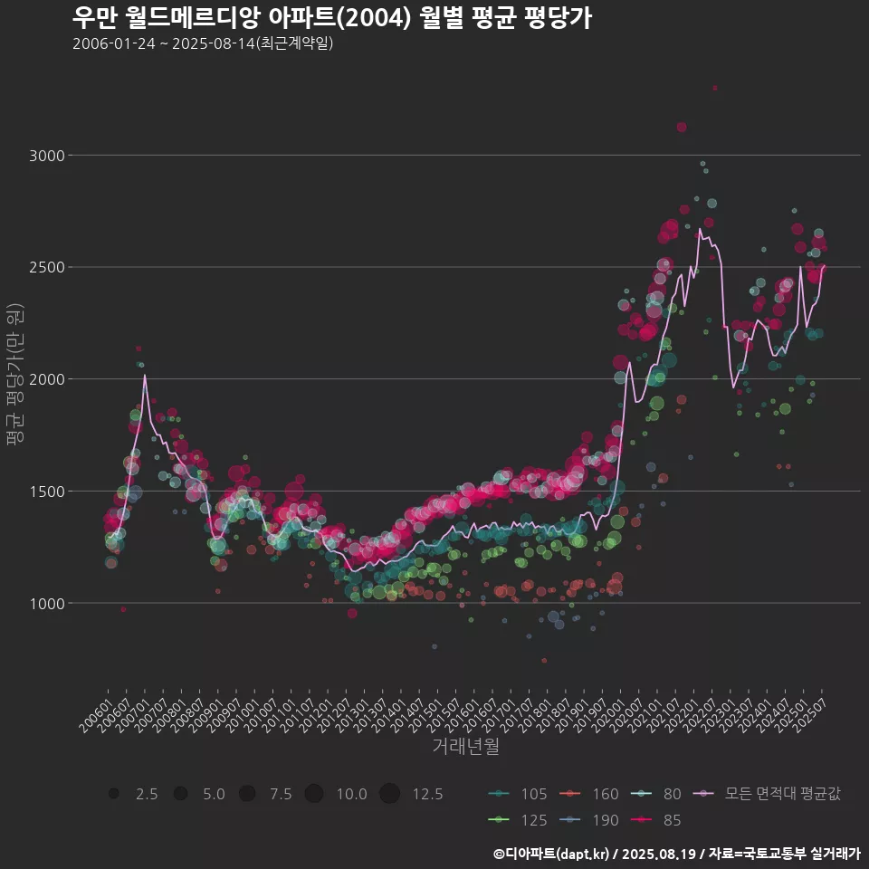 우만 월드메르디앙 아파트(2004) 월별 평균 평당가