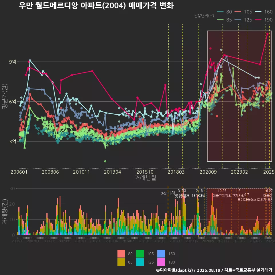 우만 월드메르디앙 아파트(2004) 매매가격 변화