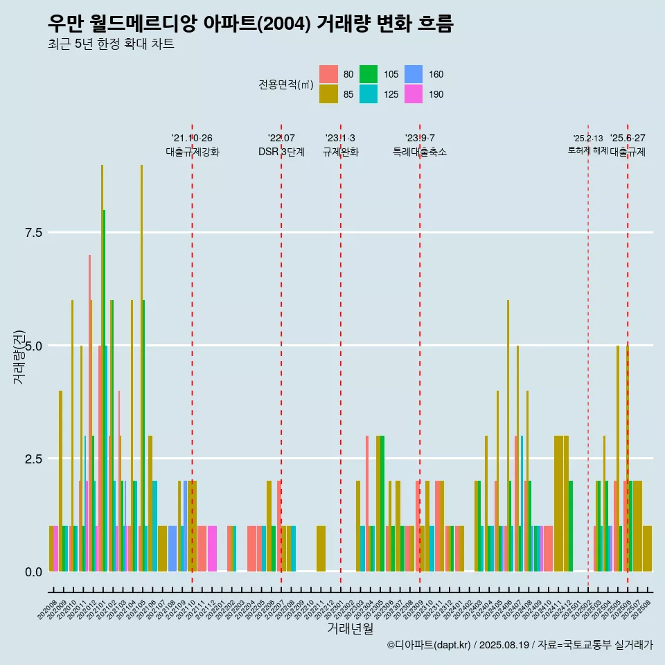 우만 월드메르디앙 아파트(2004) 거래량 변화 흐름