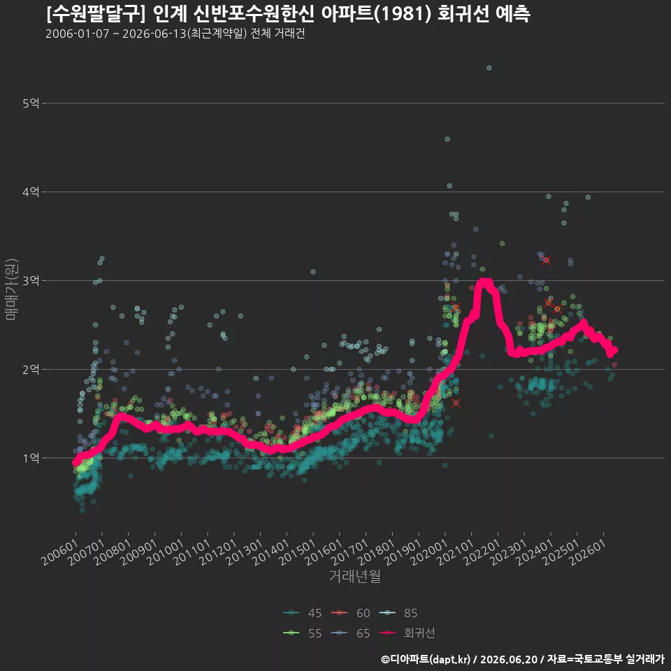[수원팔달구] 인계 신반포수원한신 아파트(1981) 회귀선 예측