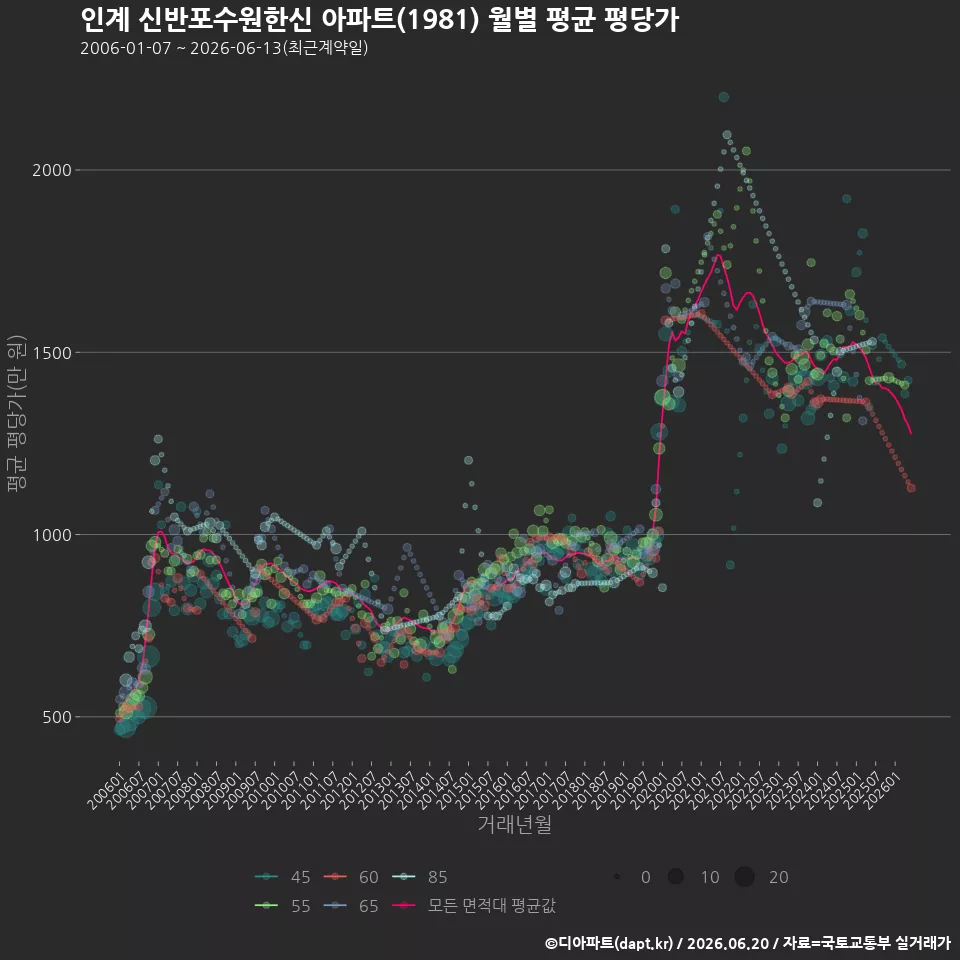 인계 신반포수원한신 아파트(1981) 월별 평균 평당가