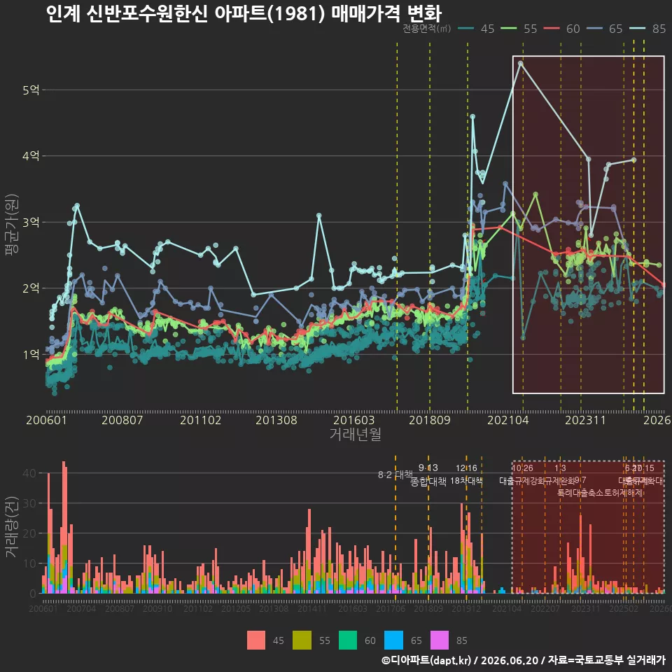 인계 신반포수원한신 아파트(1981) 매매가격 변화