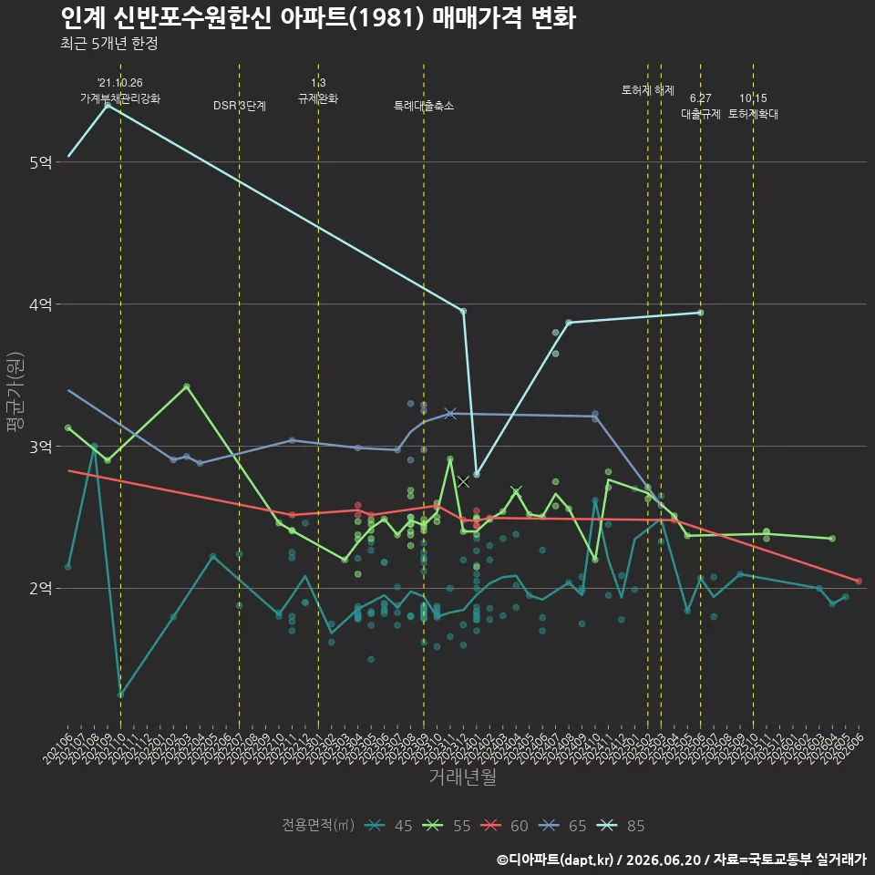 인계 신반포수원한신 아파트(1981) 매매가격 변화