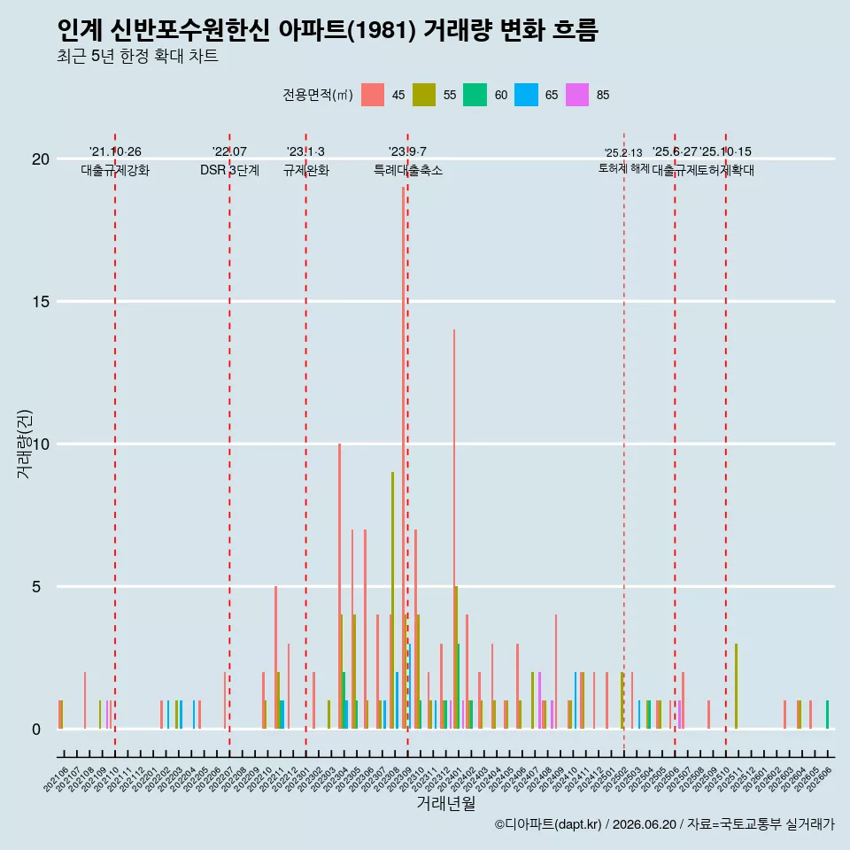 인계 신반포수원한신 아파트(1981) 거래량 변화 흐름