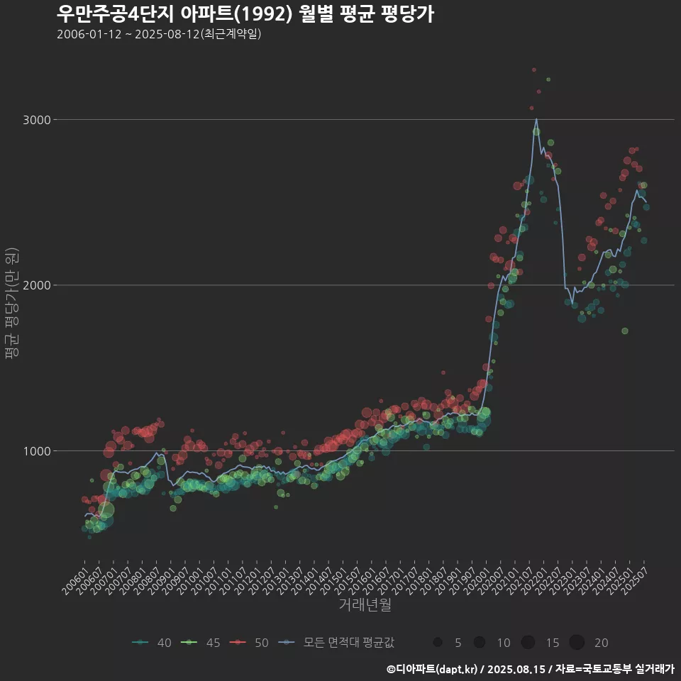 우만주공4단지 아파트(1992) 월별 평균 평당가