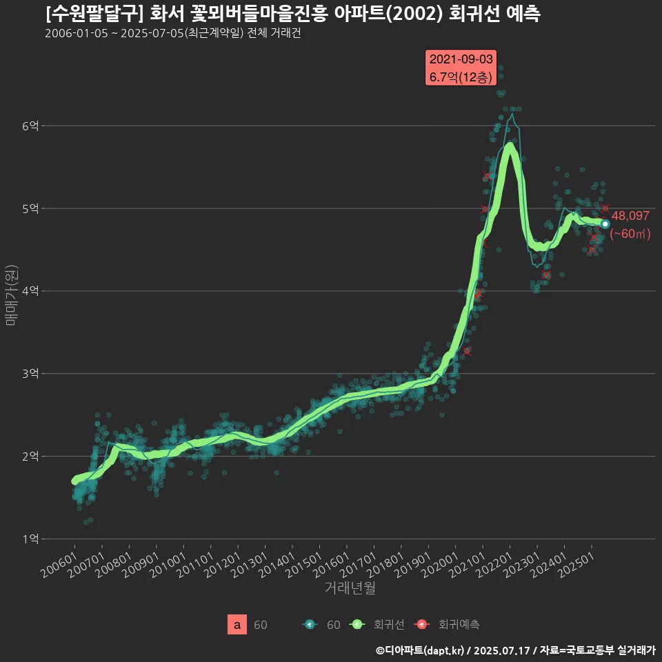 [수원팔달구] 화서 꽃뫼버들마을진흥 아파트(2002) 회귀선 예측