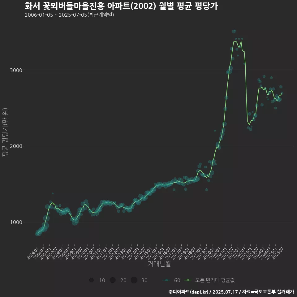 화서 꽃뫼버들마을진흥 아파트(2002) 월별 평균 평당가