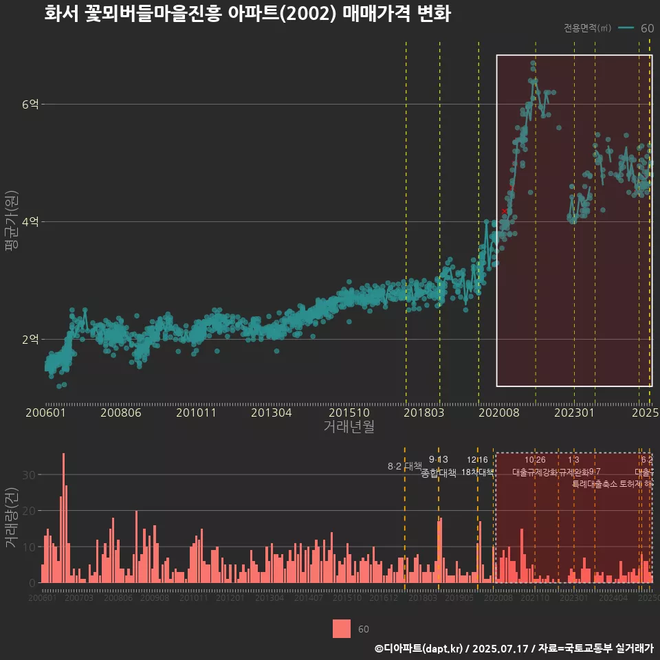 화서 꽃뫼버들마을진흥 아파트(2002) 매매가격 변화