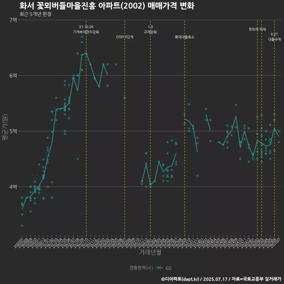 화서 꽃뫼버들마을진흥 아파트(2002) 매매가격 변화