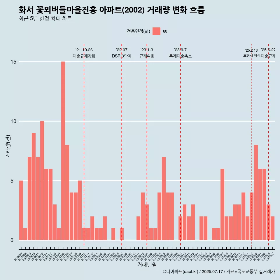 화서 꽃뫼버들마을진흥 아파트(2002) 거래량 변화 흐름
