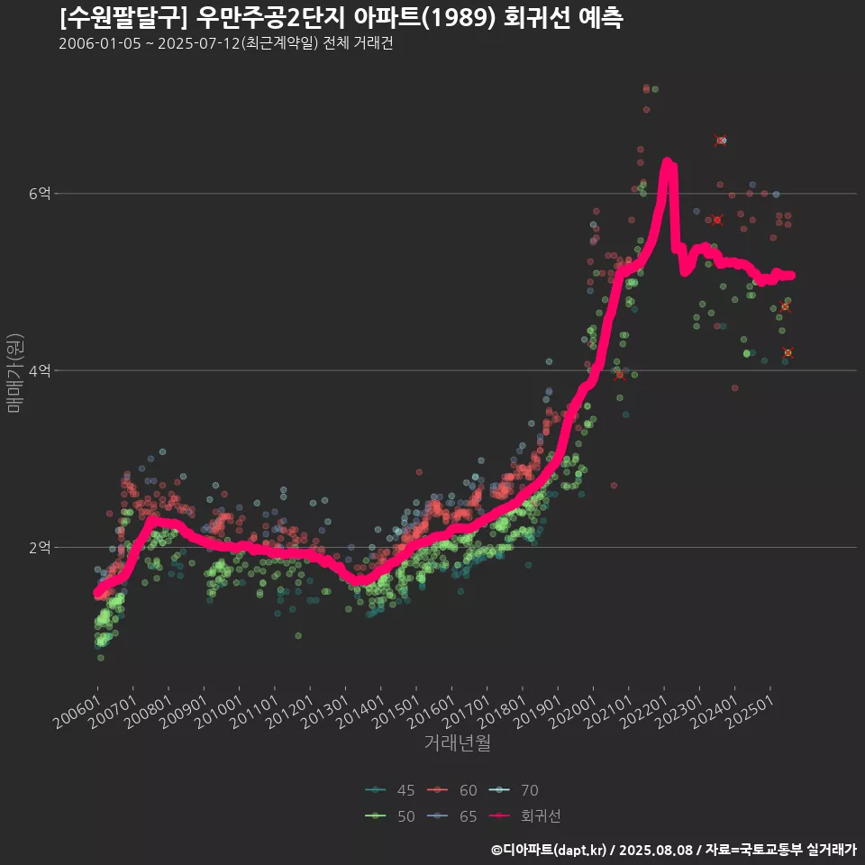 [수원팔달구] 우만주공2단지 아파트(1989) 회귀선 예측