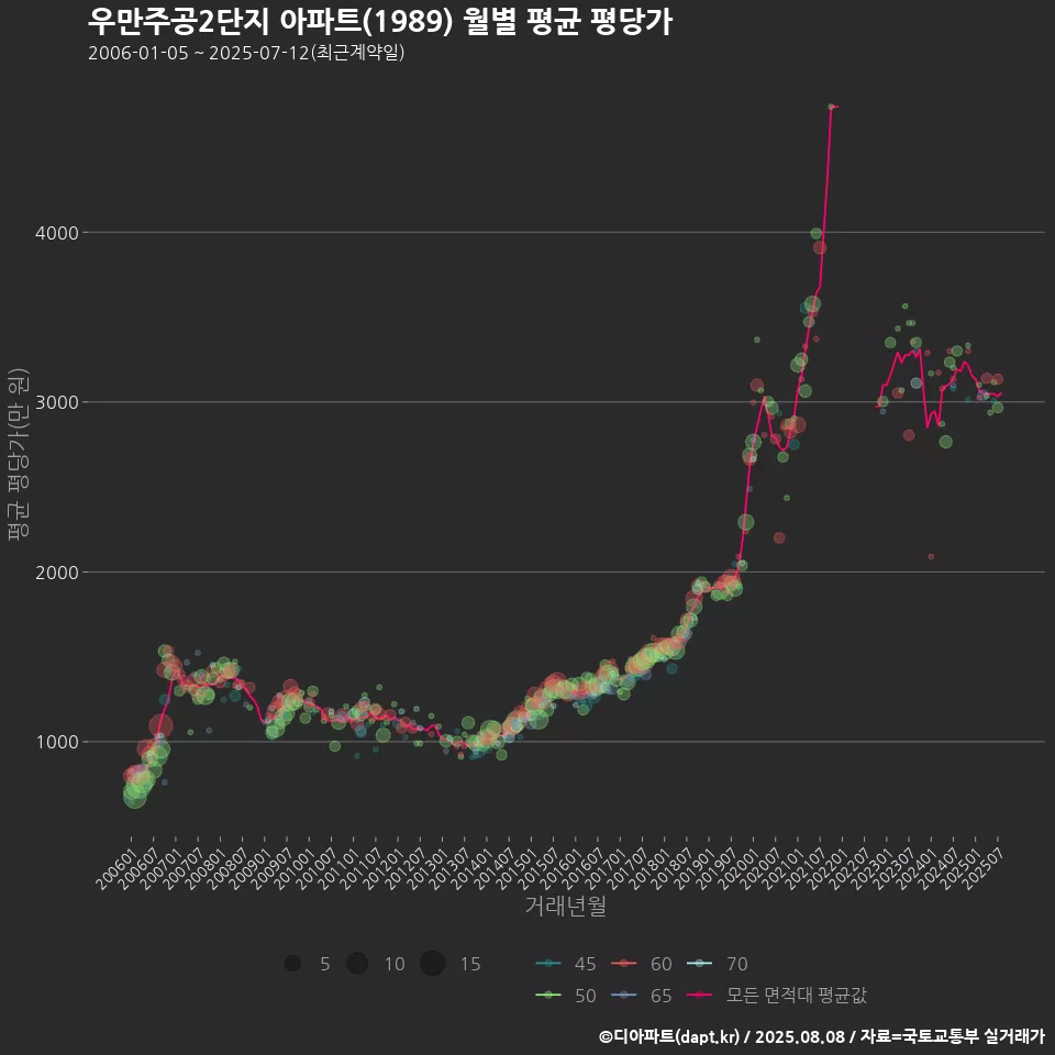 우만주공2단지 아파트(1989) 월별 평균 평당가