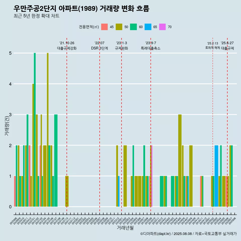 우만주공2단지 아파트(1989) 거래량 변화 흐름