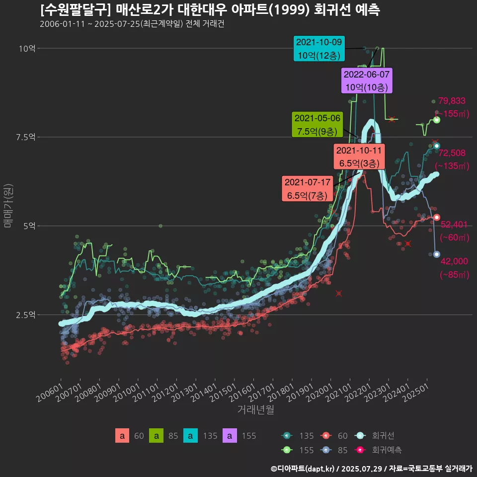 [수원팔달구] 매산로2가 대한대우 아파트(1999) 회귀선 예측
