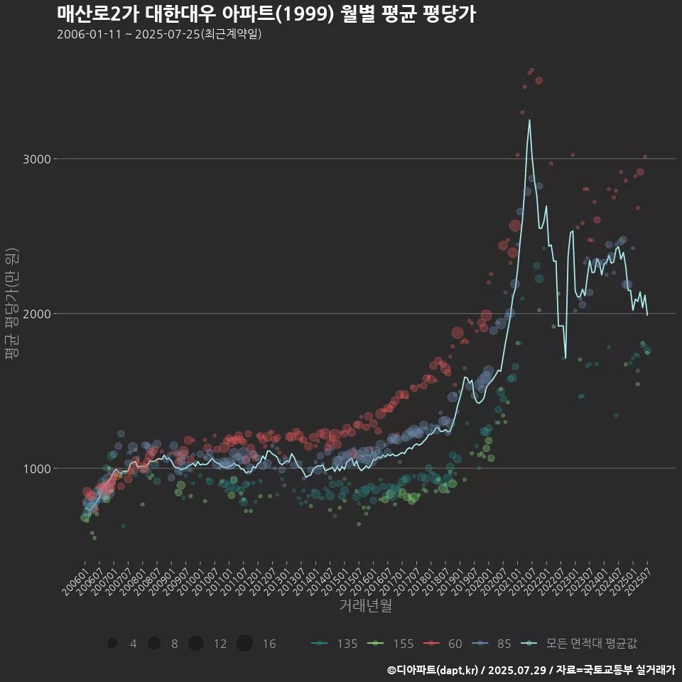 매산로2가 대한대우 아파트(1999) 월별 평균 평당가