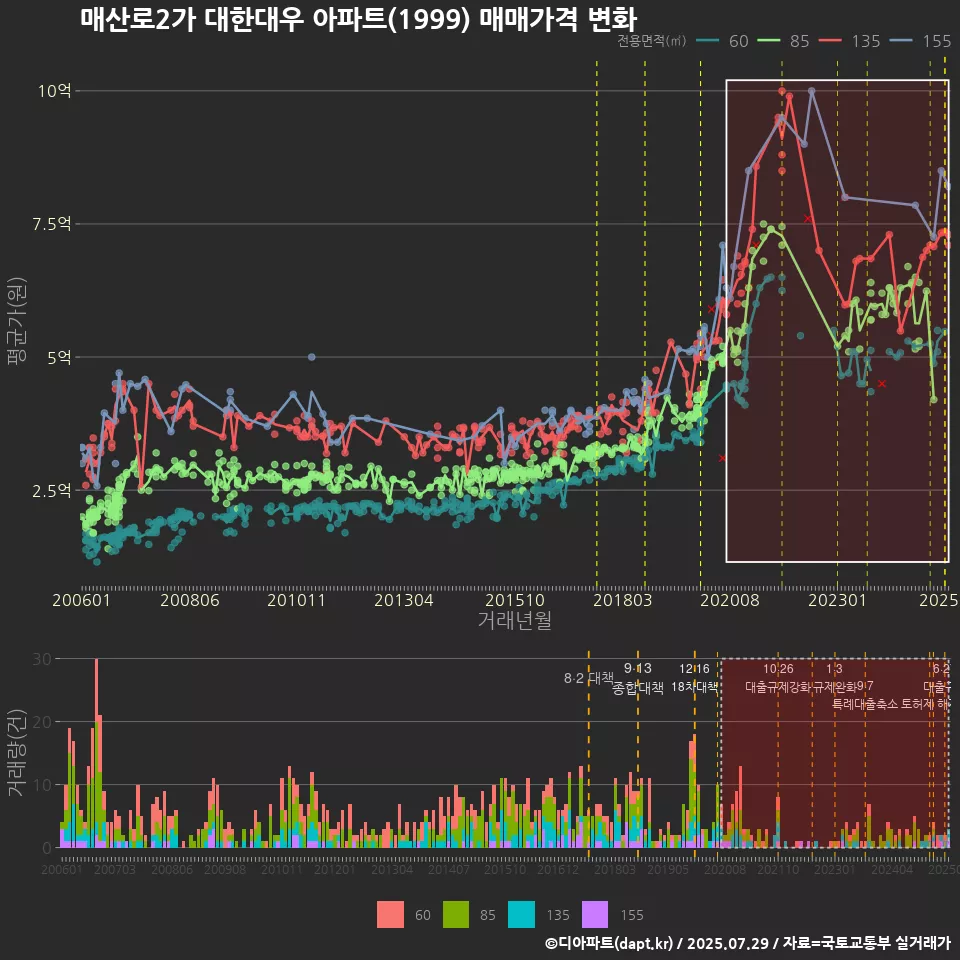 매산로2가 대한대우 아파트(1999) 매매가격 변화