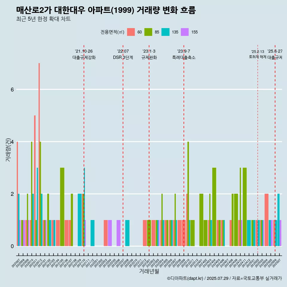 매산로2가 대한대우 아파트(1999) 거래량 변화 흐름