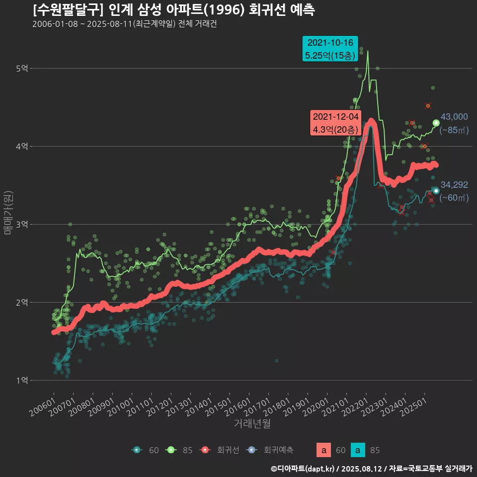 [수원팔달구] 인계 삼성 아파트(1996) 회귀선 예측