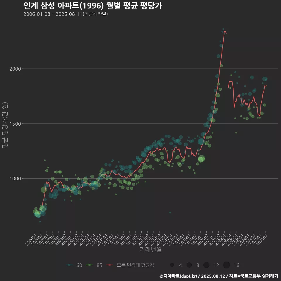 인계 삼성 아파트(1996) 월별 평균 평당가