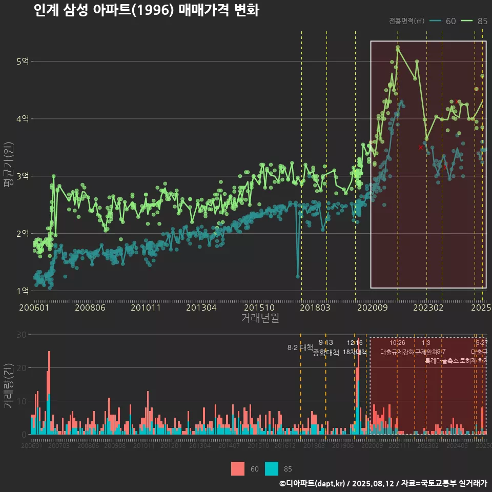 인계 삼성 아파트(1996) 매매가격 변화