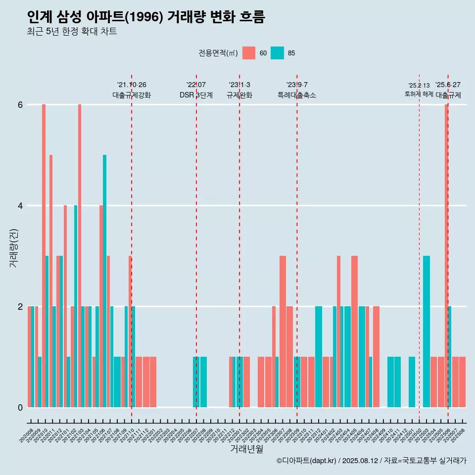 인계 삼성 아파트(1996) 거래량 변화 흐름