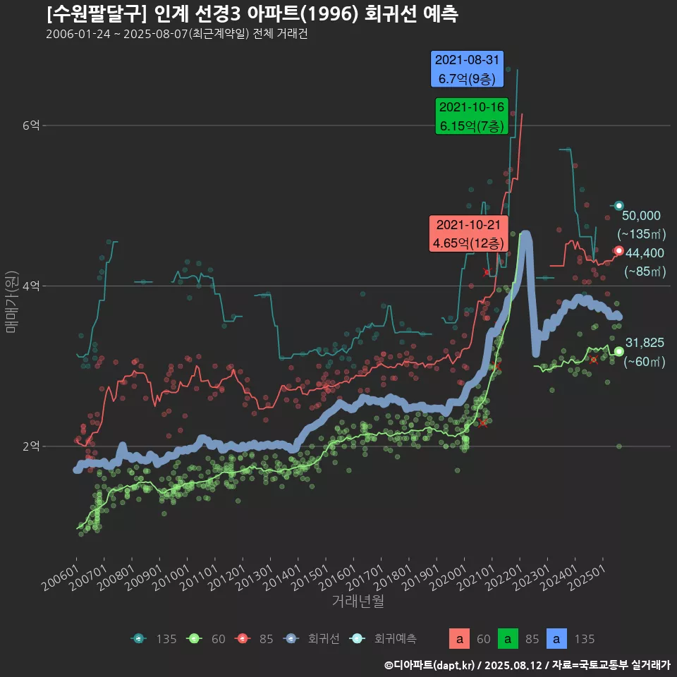 [수원팔달구] 인계 선경3 아파트(1996) 회귀선 예측