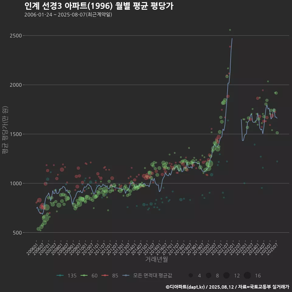 인계 선경3 아파트(1996) 월별 평균 평당가