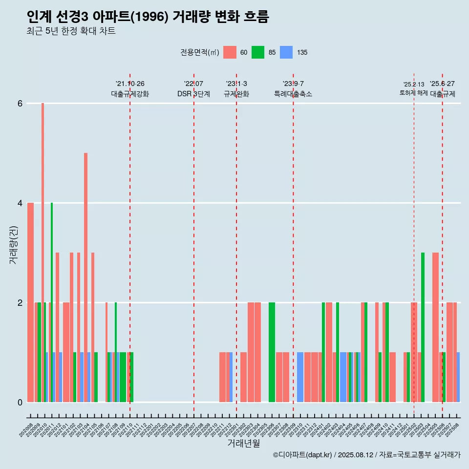 인계 선경3 아파트(1996) 거래량 변화 흐름