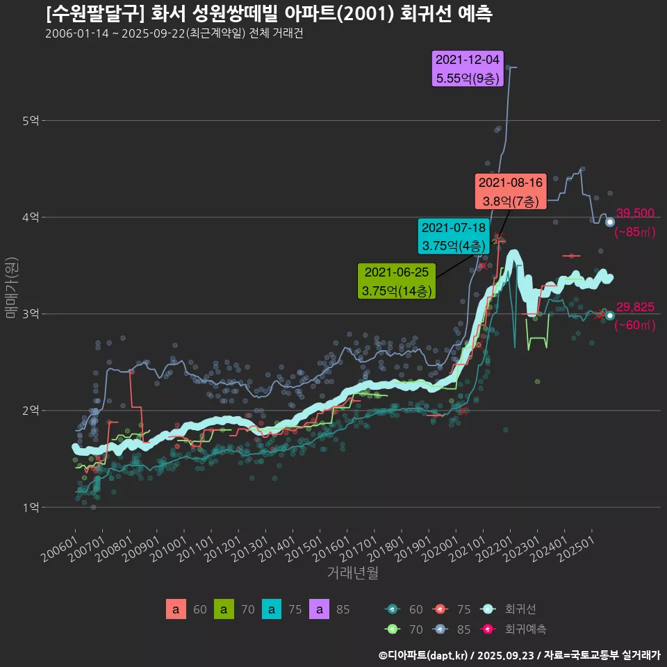 [수원팔달구] 화서 성원쌍떼빌 아파트(2001) 회귀선 예측