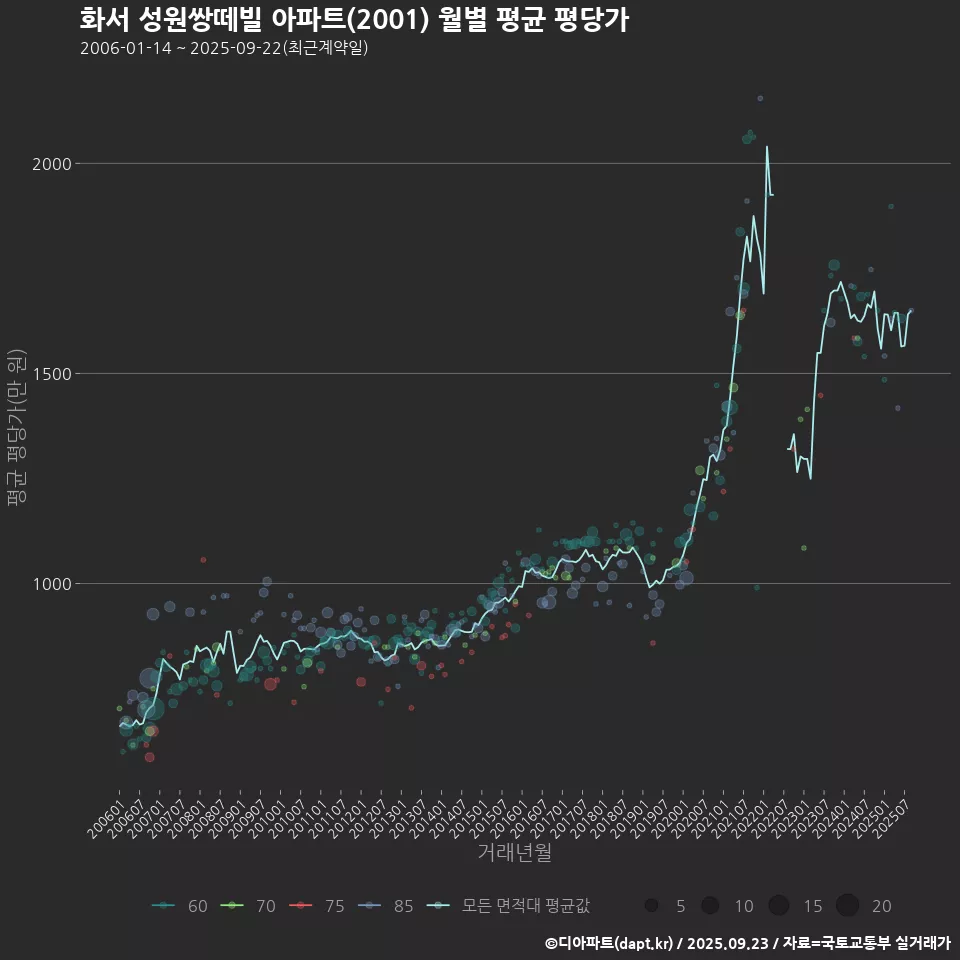 화서 성원쌍떼빌 아파트(2001) 월별 평균 평당가