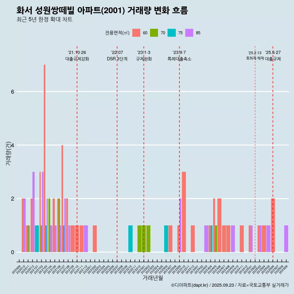 화서 성원쌍떼빌 아파트(2001) 거래량 변화 흐름